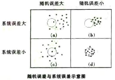 什么是量測誤差？