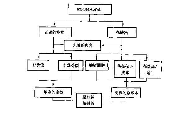 6SIGMA管理的核心特征
