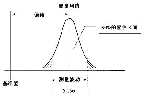 六西格瑪?shù)臏y(cè)量系統(tǒng)分析介紹