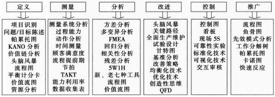 精益六西格瑪是怎樣實(shí)施的