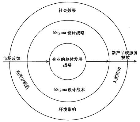 什么是六西格瑪設(shè)計(jì)定義階段(D)