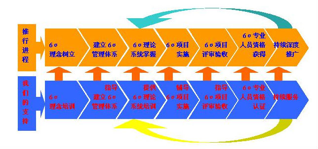 企業(yè)導入六西格瑪時所要考慮的問題