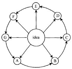 如何運(yùn)用頭腦風(fēng)暴法進(jìn)行設(shè)計(jì)