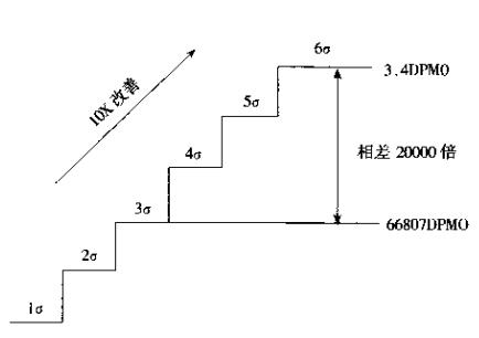 什么是改善6Sigma   