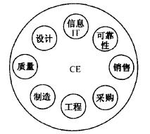 如何運(yùn)用并行工程(CE)進(jìn)行設(shè)計(jì)
