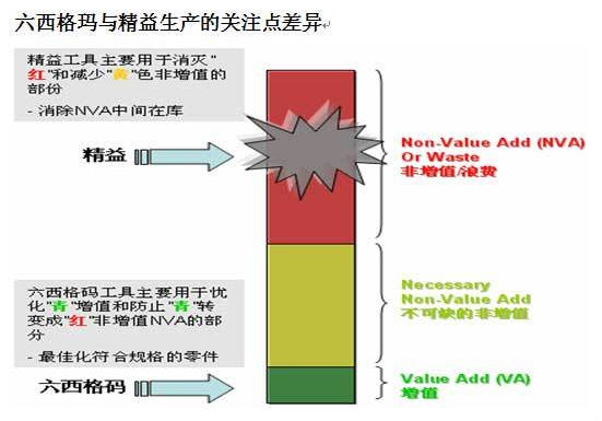 六西格瑪和精益的相同點和不同點