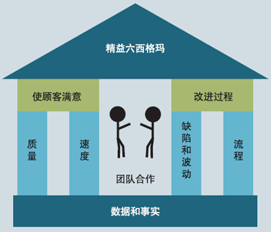 企業(yè)如何有效地結(jié)合精益和六西格瑪