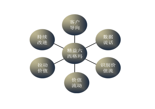精益六西格瑪管理在工業(yè)企業(yè)中的應(yīng)用思考