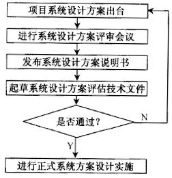 系統(tǒng)設(shè)計(jì)的流程是怎么樣的？