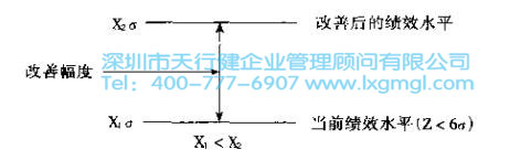 改善6Sigma項目選擇的3個基本原則 
