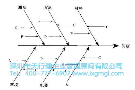 改善6Sigma項目選擇的3個基本原則 