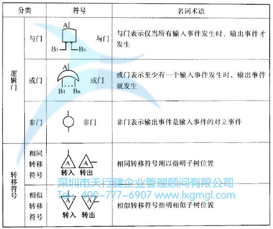 什么是故障樹(FT)