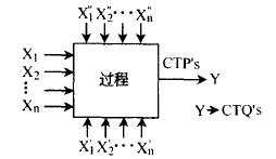 如何確定六西格瑪設(shè)計項(xiàng)目的CTP's