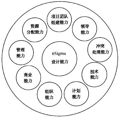 如何挑選合適的六西格瑪設(shè)計項(xiàng)目團(tuán)隊(duì)