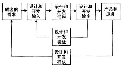如何進(jìn)行六西格瑪設(shè)計項(xiàng)目的驗(yàn)證和確認(rèn)