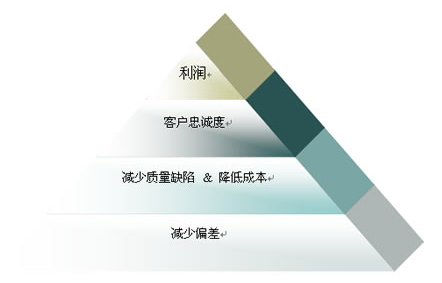 精益和六西格瑪?shù)膬?yōu)劣對比及實(shí)施要點(diǎn)