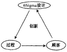 六西格瑪設(shè)計(jì)DFSS之DMEDI/DMADV