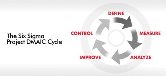 六西格瑪管理法實(shí)施步驟詳解
