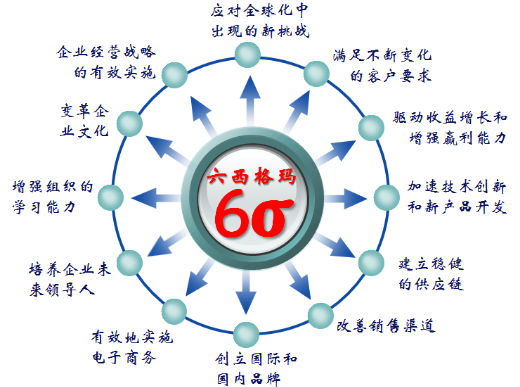 六西格瑪在供應(yīng)商質(zhì)量管理中的應(yīng)用實(shí)踐