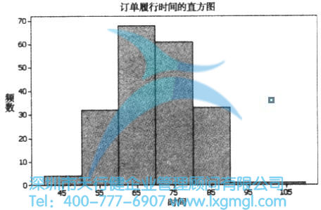 Minitab繪制的訂單履行時(shí)間的直方圖 繪制測度數(shù)據(jù)的圖形