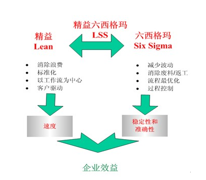 六西格瑪管理的理念和特點