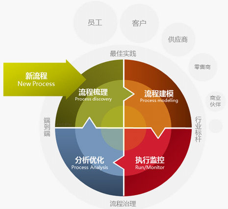 流程管理對(duì)企業(yè)有哪些影響