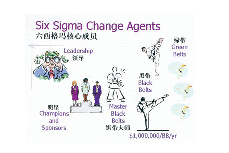 六西格瑪管理的一些相關(guān)概念