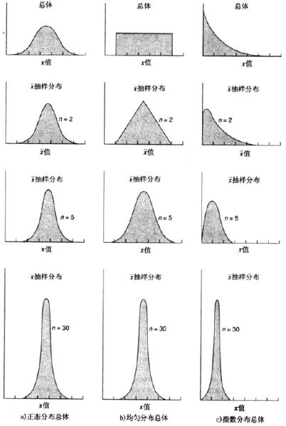 中心極限定理與比例的抽樣分布