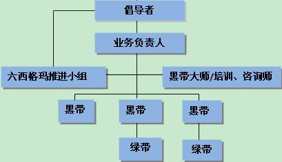 六西格瑪?shù)娜藛T組織結(jié)構(gòu)的詳細(xì)介紹