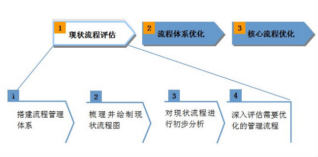 BPR的優(yōu)點(diǎn)和局限性