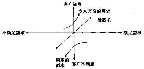 如何進(jìn)行質(zhì)量功能展開？