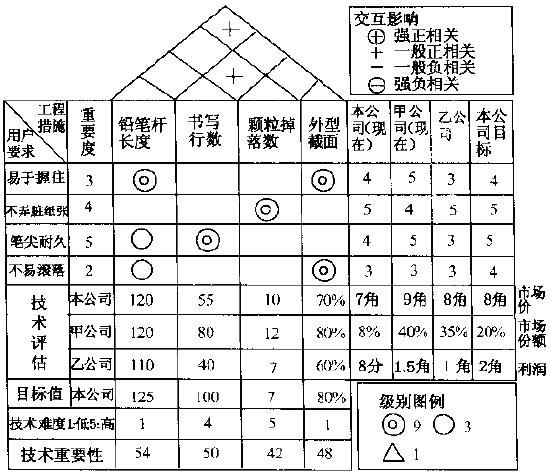 QFD的四個階段及舉例說明