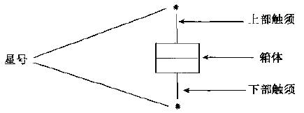 如何進(jìn)行結(jié)構(gòu)樹與箱圖分析