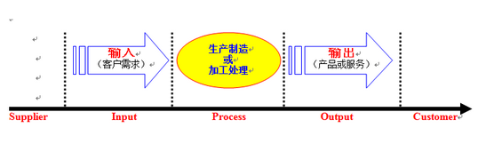 SIPOC圖的含義及優(yōu)點(diǎn)