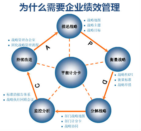 企業(yè)如何對改進(jìn)績效結(jié)果與改進(jìn)目標(biāo)做比較