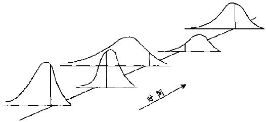 過(guò)程的變異與SPC的分類
