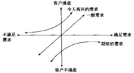如何進(jìn)行Kano分析