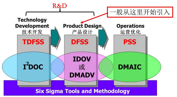 六西格瑪設(shè)計(DFSS)實施條件 六西格瑪設(shè)計(DFSS)實施條件