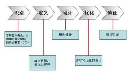六西格瑪設(shè)計如何驗證 六西格瑪設(shè)計如何驗證