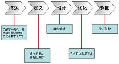 六西格瑪管理的特點(diǎn)是什么