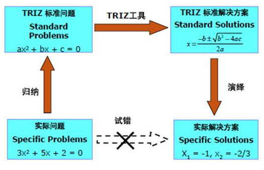 六西格瑪TRIZ方法簡單介紹 六西格瑪TRIZ方法簡單介紹