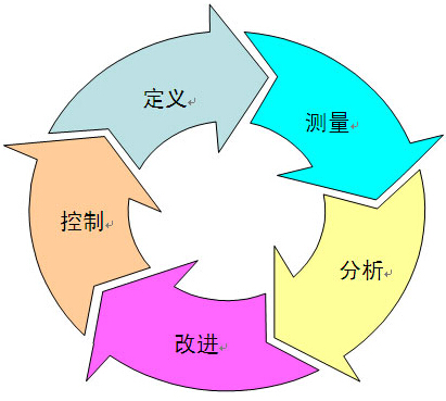 企業(yè)如何進(jìn)行流程管理（DMAIC）