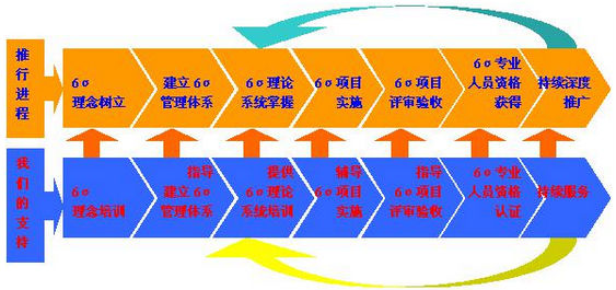 如何確定企業(yè)導(dǎo)入六西格瑪?shù)臈l件、時機、效果