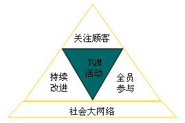 全面質(zhì)量管理(TQM)的局限性