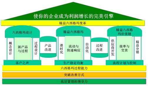 精益六西格瑪對于服務業(yè)意味著什么