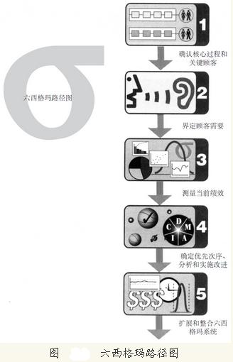 六西格瑪路徑圖的優(yōu)點(diǎn)