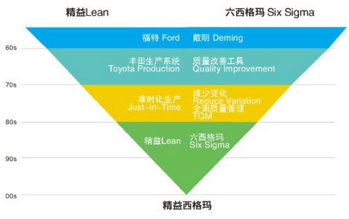 為什么六西格瑪需要精益