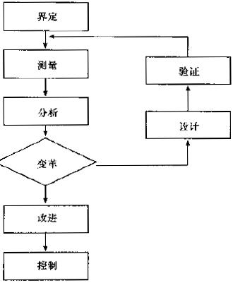 什么是六西格瑪設(shè)計（DFSS）