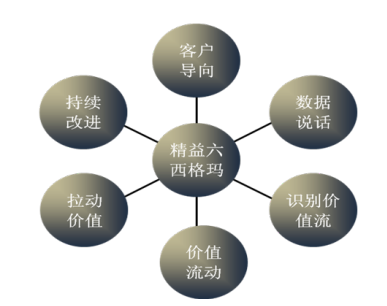 精益六西格瑪?shù)膸c經驗總結
