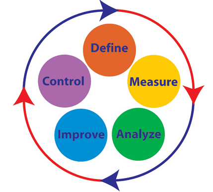 精益六西格瑪是如何推動企業(yè)發(fā)展